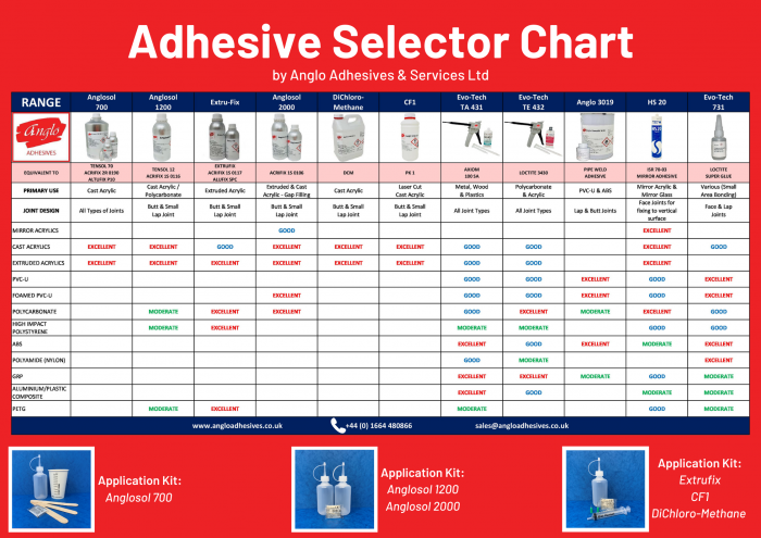 Adhesive Selector Chart, sign bonding adhesives